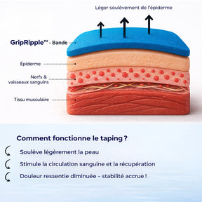 Kinesiotape Pré-découpée pour le Genou – GripRipple™ (STOCK LIMITÉE)